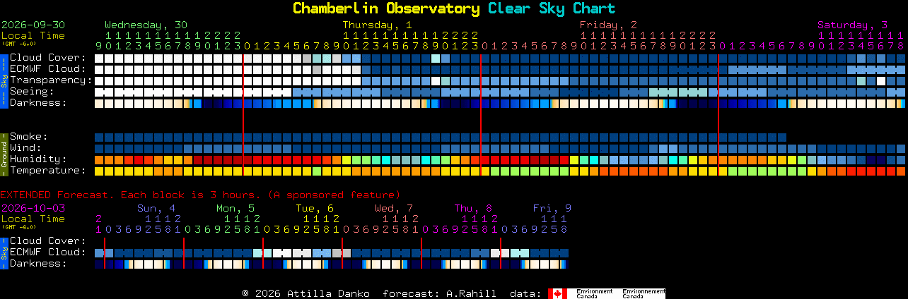 Current forecast for Chamberlin Observatory Clear Sky Chart