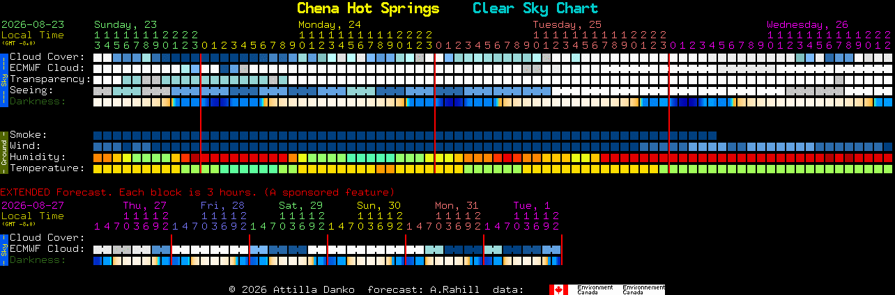 Current forecast for Chena Hot Springs Clear Sky Chart