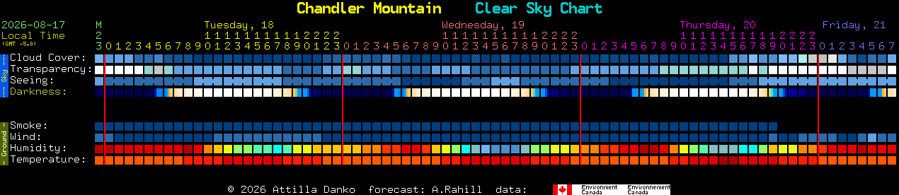 Current forecast for Chandler Mountain Clear Sky Chart