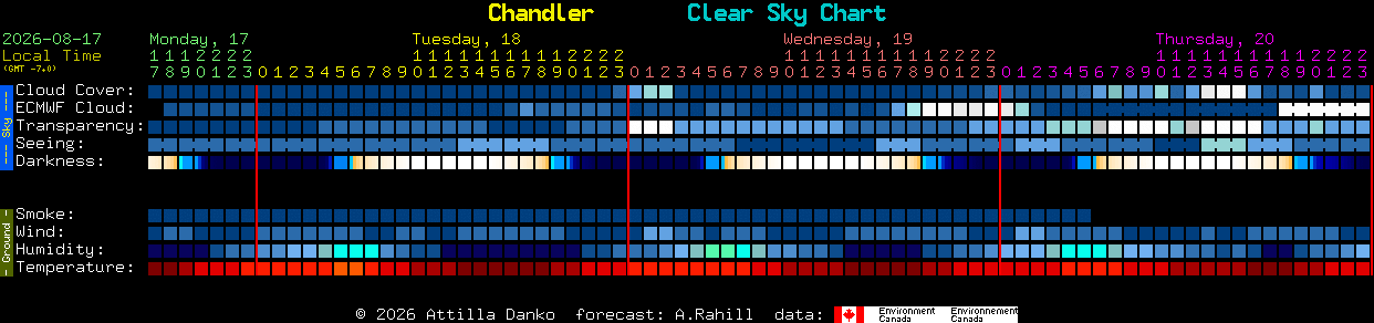 Current forecast for Chandler Clear Sky Chart