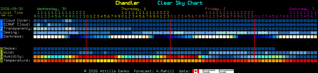 Current forecast for Chandler Clear Sky Chart