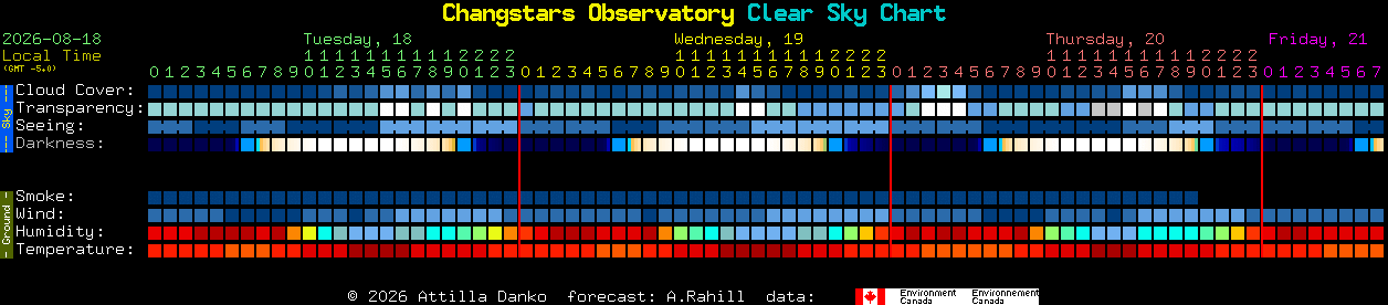 Current forecast for Changstars Observatory Clear Sky Chart
