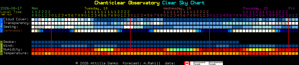 Current forecast for Chanticlear Observatory Clear Sky Chart