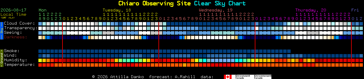 Current forecast for Chiaro Observing Site Clear Sky Chart
