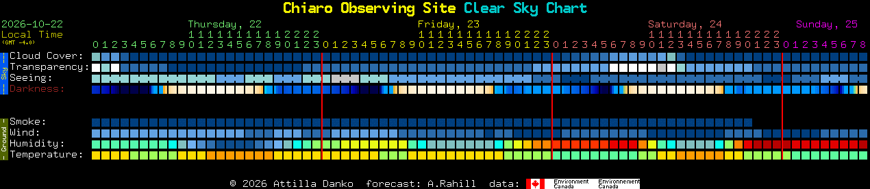 Current forecast for Chiaro Observing Site Clear Sky Chart