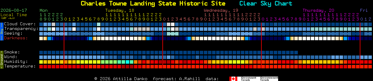 Current forecast for Charles Towne Landing State Historic Site Clear Sky Chart