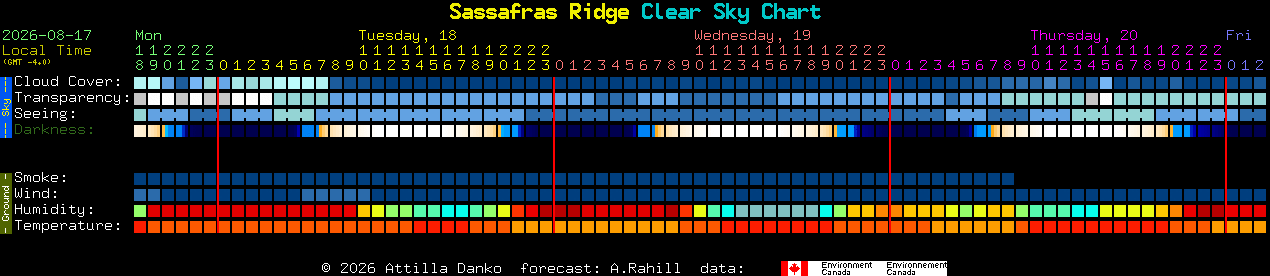 Current forecast for Sassafras Ridge Clear Sky Chart