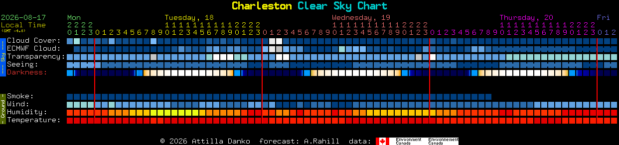 Current forecast for Charleston Clear Sky Chart
