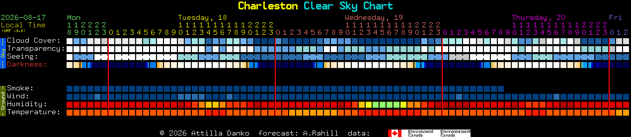 Current forecast for Charleston Clear Sky Chart