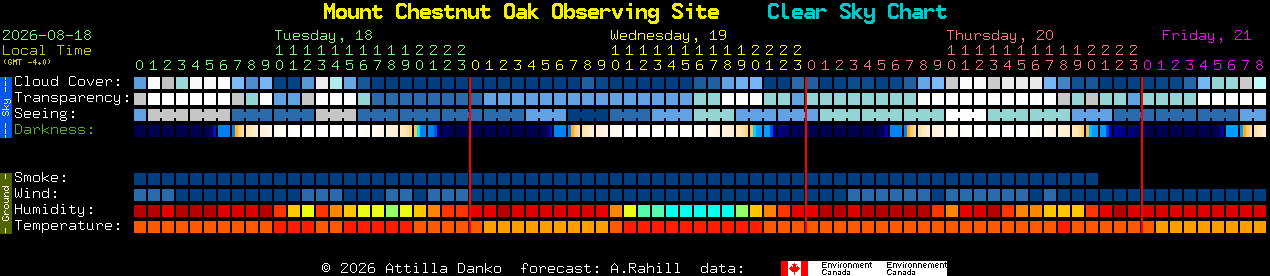 Current forecast for Mount Chestnut Oak Observing Site Clear Sky Chart