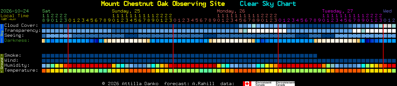 Current forecast for Mount Chestnut Oak Observing Site Clear Sky Chart