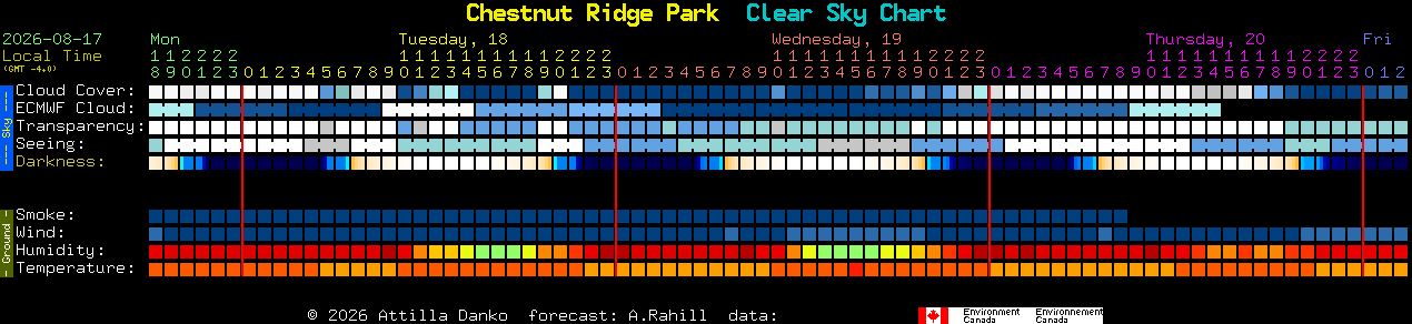 Current forecast for Chestnut Ridge Park Clear Sky Chart
