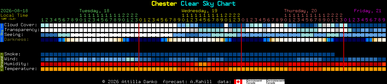 Current forecast for Chester Clear Sky Chart