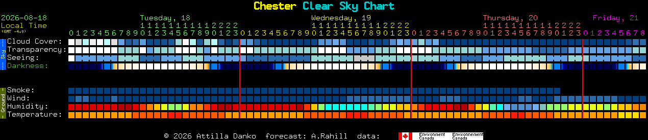 Current forecast for Chester Clear Sky Chart