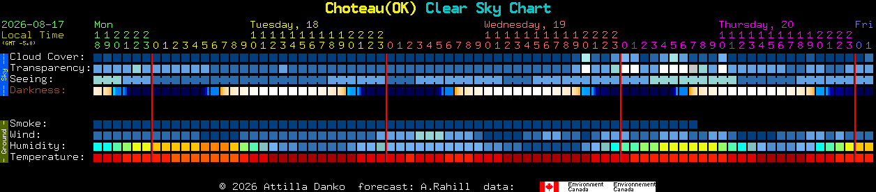 Current forecast for Choteau(OK) Clear Sky Chart