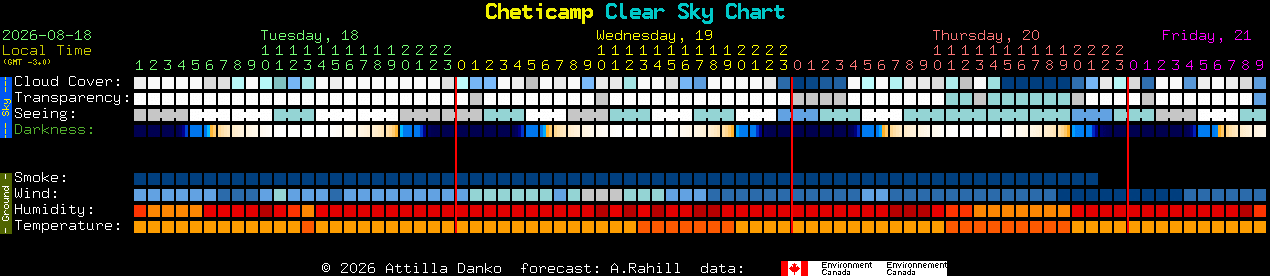 Current forecast for Cheticamp Clear Sky Chart