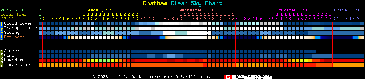 Current forecast for Chatham Clear Sky Chart