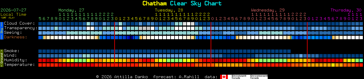 Current forecast for Chatham Clear Sky Chart