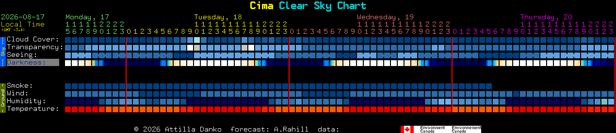 Current forecast for Cima Clear Sky Chart