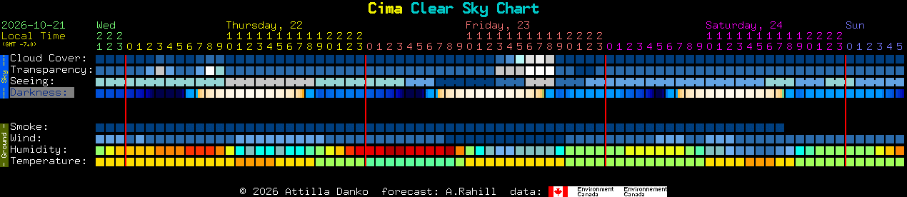 Current forecast for Cima Clear Sky Chart