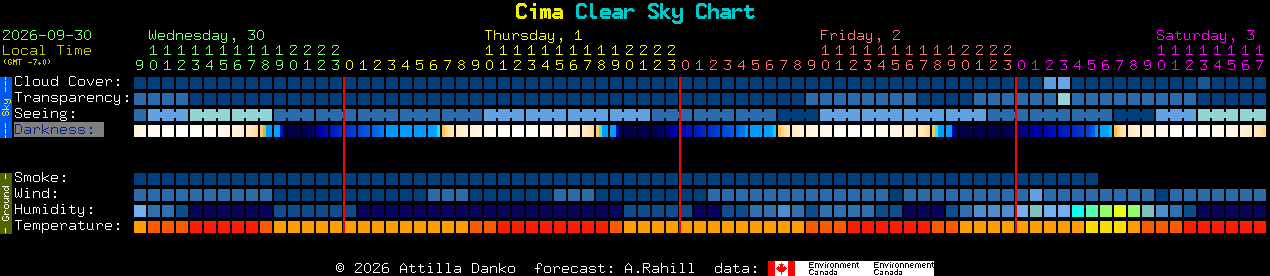 Current forecast for Cima Clear Sky Chart
