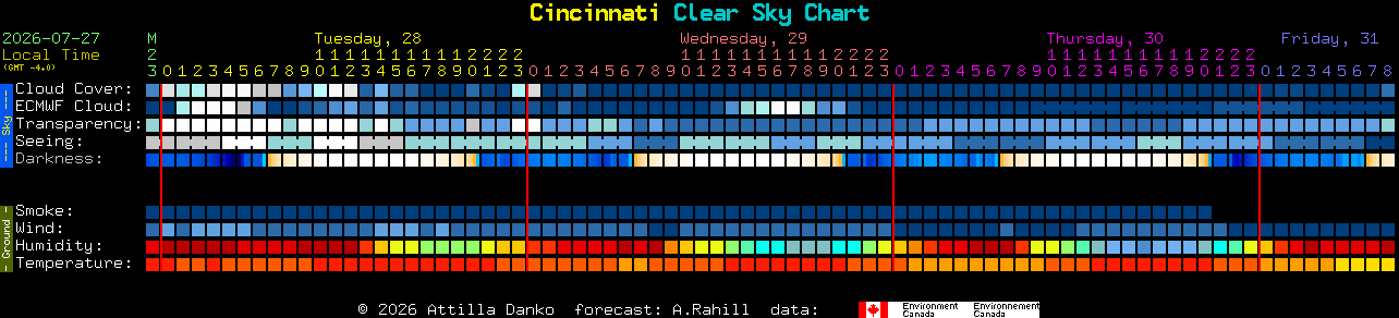 Current forecast for Cincinnati Clear Sky Chart