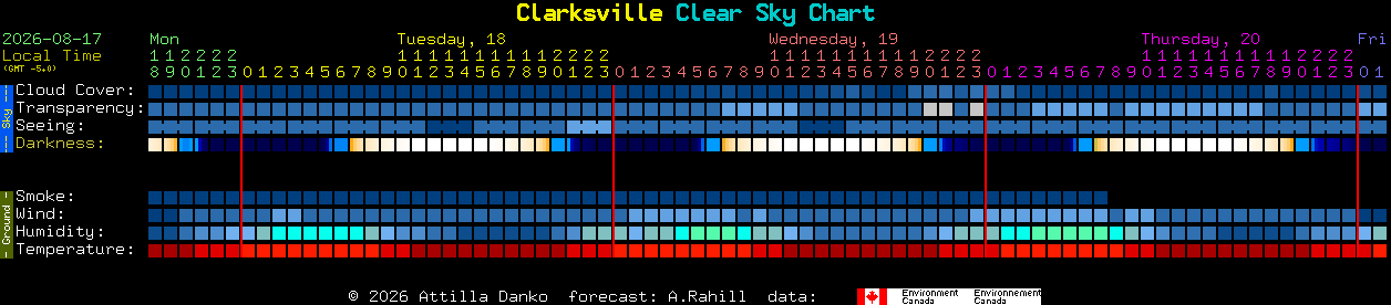 Current forecast for Clarksville Clear Sky Chart