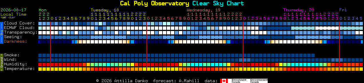 Current forecast for Cal Poly Observatory Clear Sky Chart