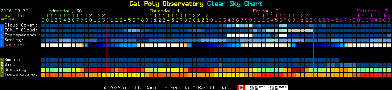 Current forecast for Cal Poly Observatory Clear Sky Chart