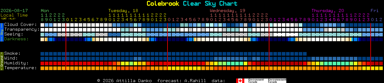 Current forecast for Colebrook Clear Sky Chart