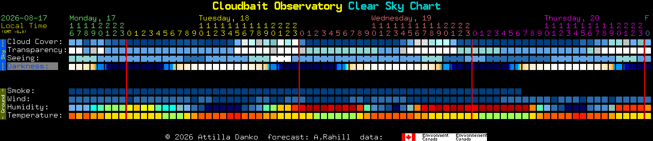 Current forecast for Cloudbait Observatory Clear Sky Chart