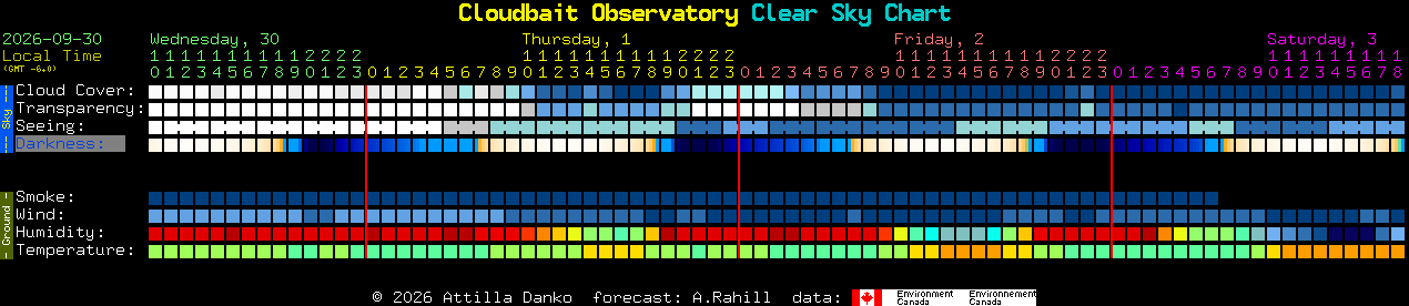 Current forecast for Cloudbait Observatory Clear Sky Chart