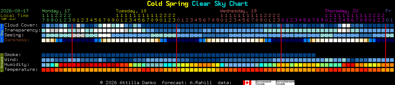 Current forecast for Cold Spring Clear Sky Chart