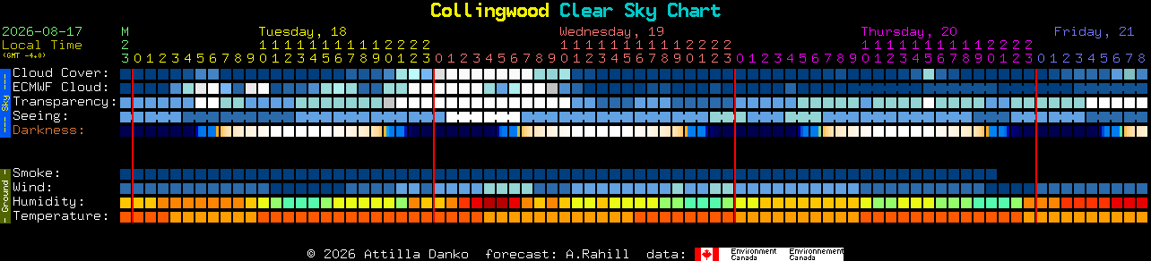 Current forecast for Collingwood Clear Sky Chart