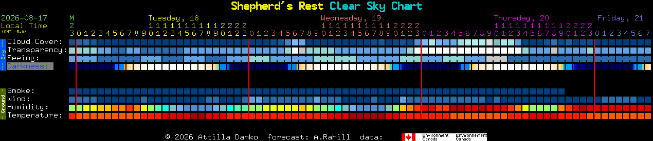 Current forecast for Shepherd's Rest Clear Sky Chart