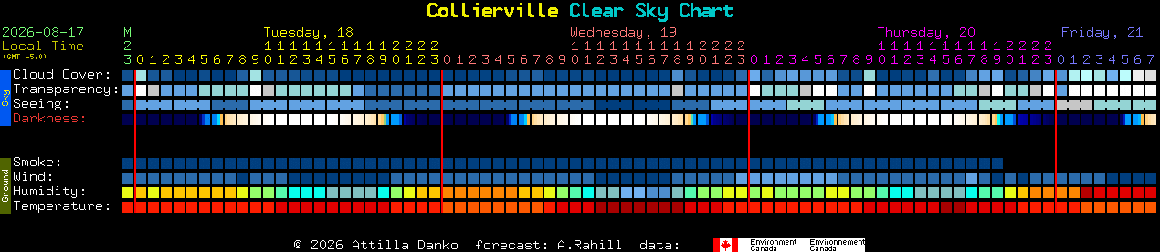 Current forecast for Collierville Clear Sky Chart