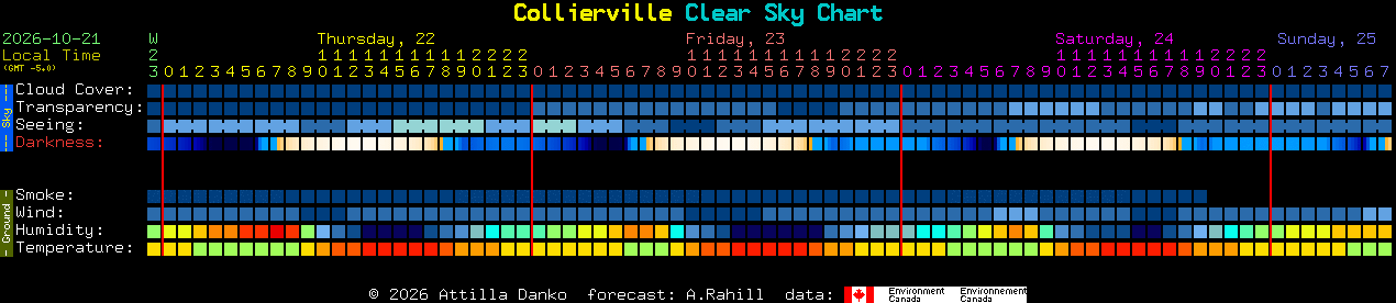 Current forecast for Collierville Clear Sky Chart