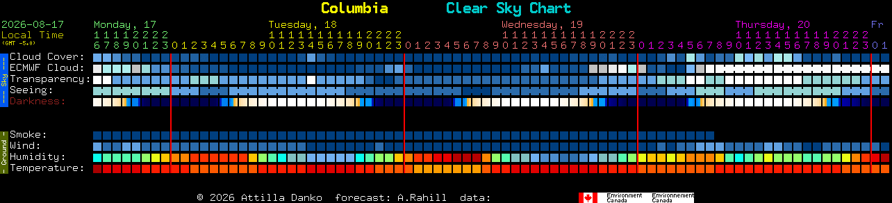Current forecast for Columbia Clear Sky Chart