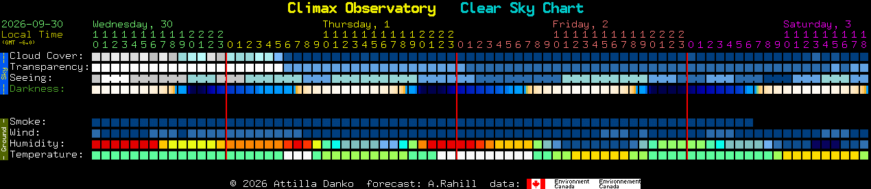 Current forecast for Climax Observatory Clear Sky Chart