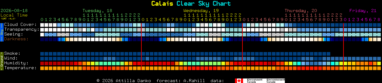 Current forecast for Calais Clear Sky Chart