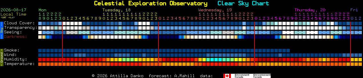 Current forecast for Celestial Exploration Observatory Clear Sky Chart