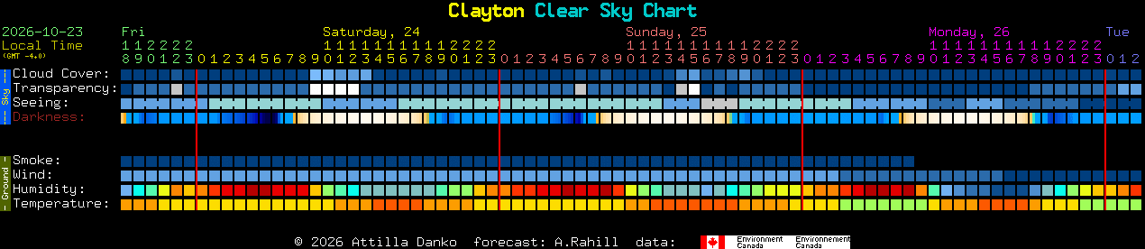 Current forecast for Clayton Clear Sky Chart