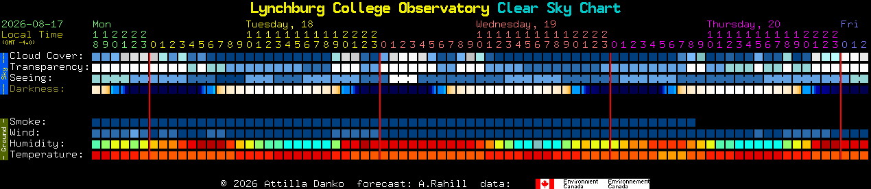 Current forecast for Lynchburg College Observatory Clear Sky Chart