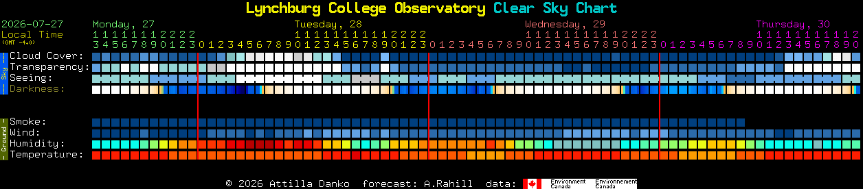 Current forecast for Lynchburg College Observatory Clear Sky Chart