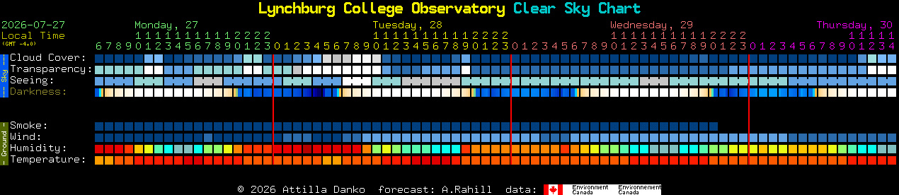 Current forecast for Lynchburg College Observatory Clear Sky Chart
