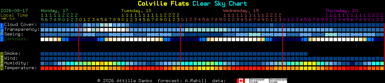 Current forecast for Colville Flats Clear Sky Chart