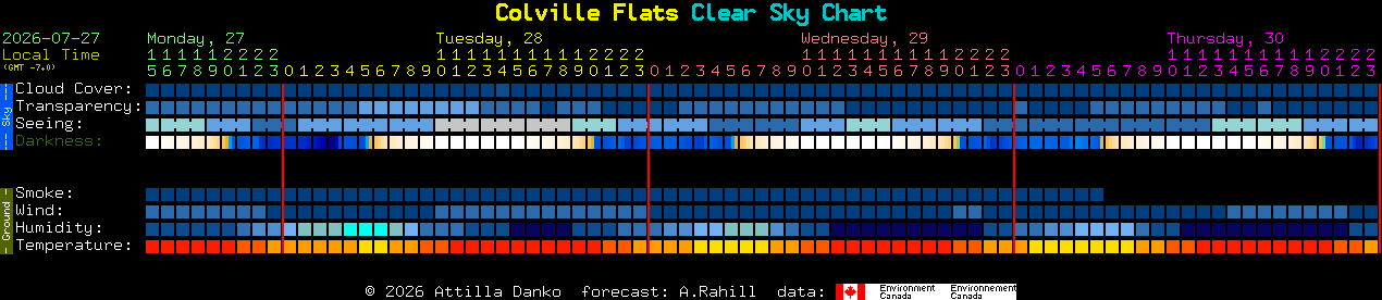 Current forecast for Colville Flats Clear Sky Chart