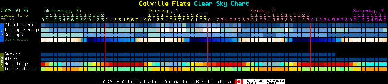 Current forecast for Colville Flats Clear Sky Chart