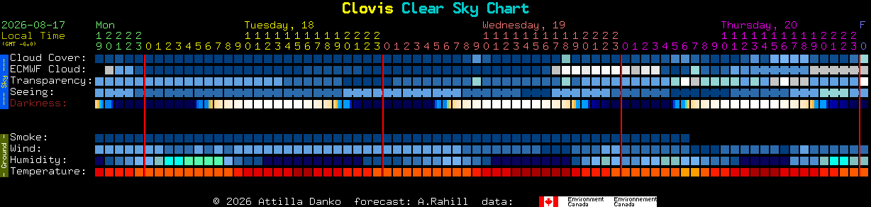 Current forecast for Clovis Clear Sky Chart