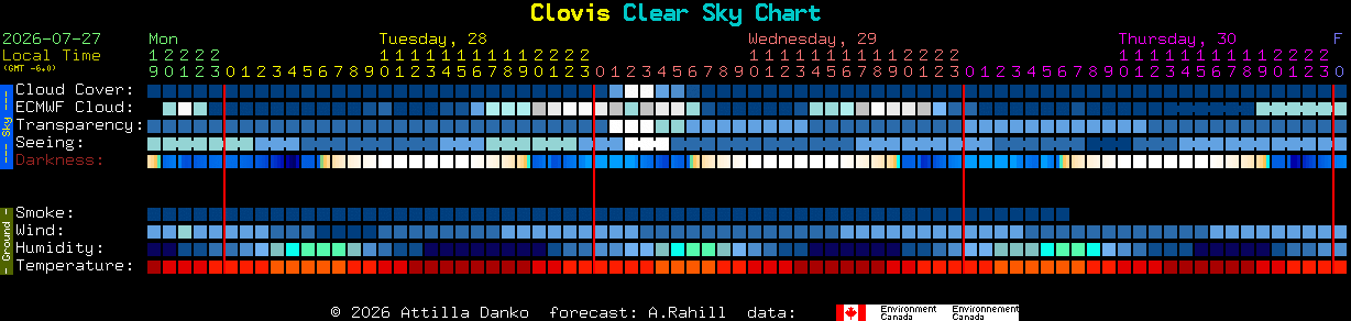 Current forecast for Clovis Clear Sky Chart